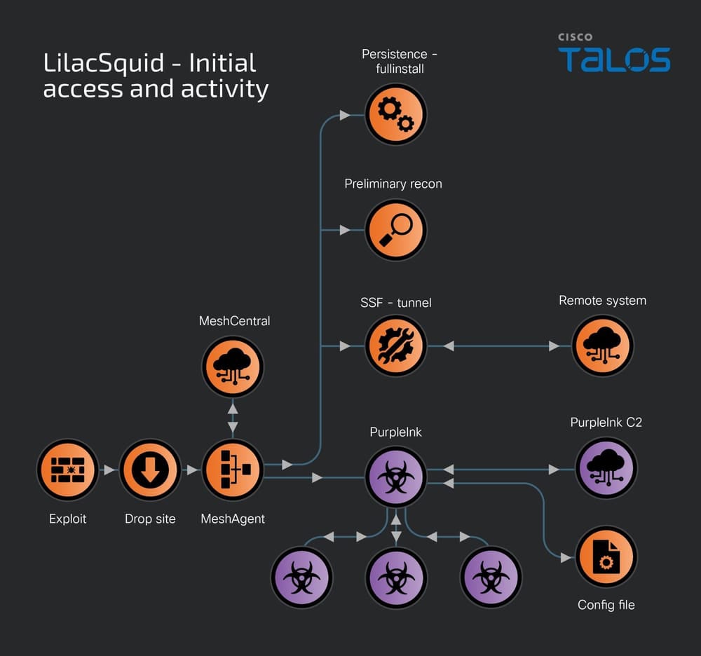 LilacSquid - Initial access.